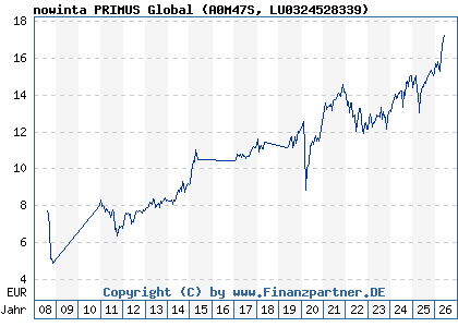 Chart: nowinta PRIMUS Global (A0M47S LU0324528339)