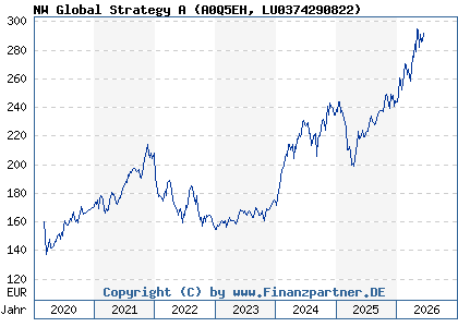 Chart: NW Global Strategy A (A0Q5EH LU0374290822)