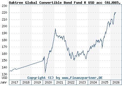 Chart: Oaktree Global Convertible Bond Fund R USD acc (A1J865 LU0854923066)