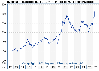 Chart: &Ouml;KOWORLD GROWING Markets 2 0 C (A1J0HV LU0800346016)