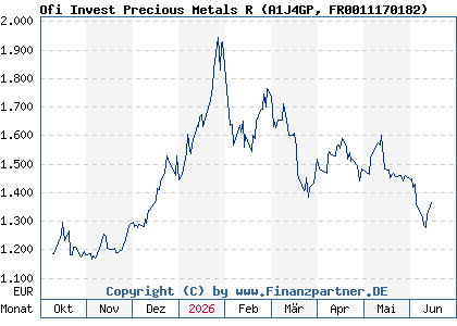 Chart: Ofi Invest Precious Metals R (A1J4GP FR0011170182)