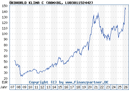 Chart: &Ouml;KOWORLD KLIMA C (A0MX8G LU0301152442)