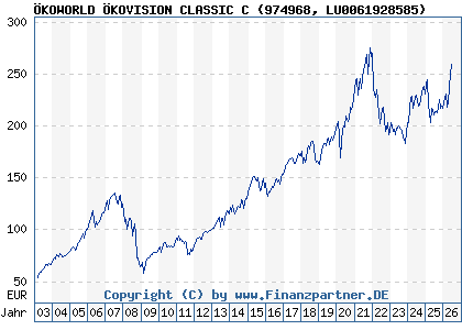 Chart: &Ouml;KOWORLD &Ouml;KOVISION CLASSIC C (974968 LU0061928585)
