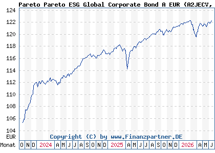 Chart: Pareto Pareto ESG Global Corporate Bond A EUR (A2JECV LU1327537681)