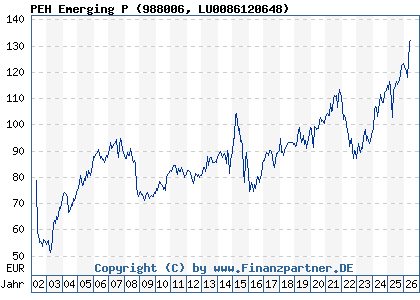 Chart: PEH Emerging P (988006 LU0086120648)