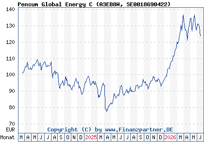 Chart: Pensum Global Energy C (A3EB8W SE0018690422)