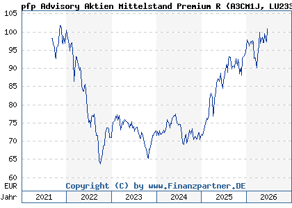 Chart: pfp Advisory Aktien Mittelstand Premium R (A3CM1J LU2332977128)