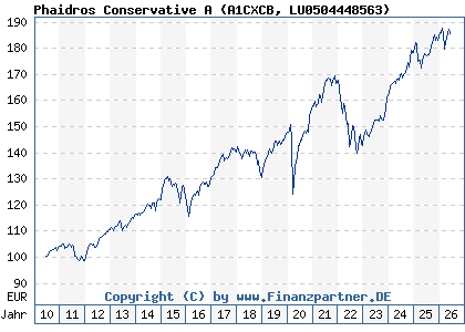 Chart: Phaidros Conservative A (A1CXCB LU0504448563)