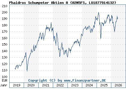 Chart: Phaidros Schumpeter Aktien A (A2N5FS LU1877914132)