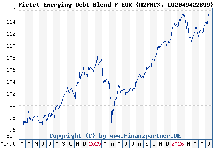 Chart: Pictet Emerging Debt Blend P EUR (A2PRCX LU2049422699)