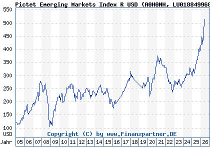 Chart: Pictet Emerging Markets Index R USD (A0H0NH LU0188499684)
