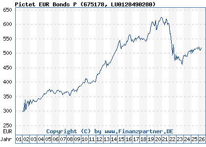 Chart: Pictet EUR Bonds P (675178 LU0128490280)