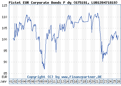 Chart: Pictet EUR Corporate Bonds P dy (675191 LU0128471819)