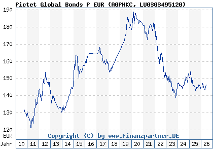 Chart: Pictet Global Bonds P EUR (A0PHKC LU0303495120)