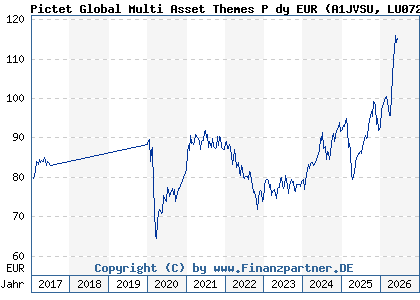 Chart: Pictet Global Multi Asset Themes P dy EUR (A1JVSU LU0725974512)