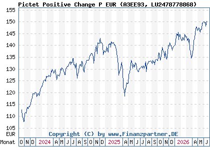 Chart: Pictet Positive Change P EUR (A3EE93 LU2478778868)