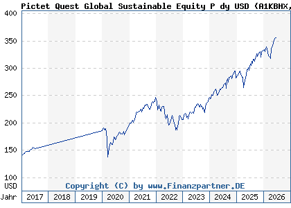 Chart: Pictet Quest Global Sustainable Equity P dy USD (A1KBHX LU0845339711)