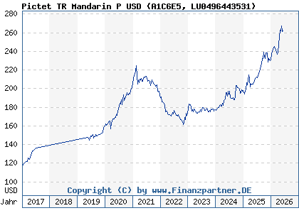 Chart: Pictet TR Mandarin P USD (A1C6E5 LU0496443531)