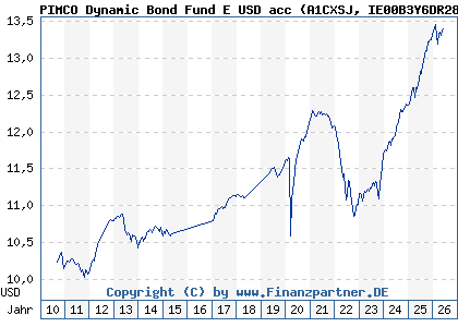 Chart: PIMCO Dynamic Bond Fund E USD acc (A1CXSJ IE00B3Y6DR28)