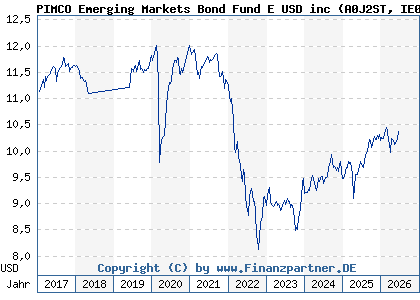 Chart: PIMCO Emerging Markets Bond Fund E USD inc (A0J2ST IE00B0MD9S72)