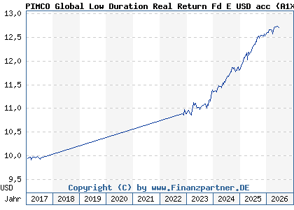 Chart: PIMCO Global Low Duration Real Return Fd E USD acc (A1XCS7 IE00BJ7B9340)
