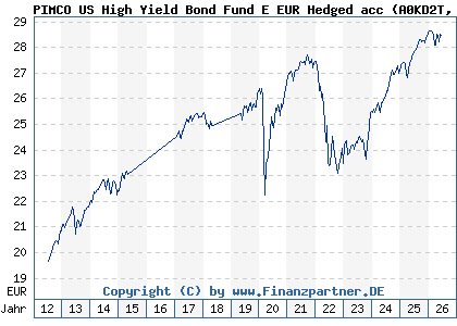 Chart: PIMCO US High Yield Bond Fund E EUR Hedged acc (A0KD2T IE00B11XZ764)