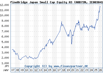 Chart: PineBridge Japan Small Cap Equity A3 (A0B72N IE0030417830)