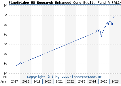 Chart: PineBridge US Research Enhanced Core Equity Fund A (A1C4ZF IE0034235303)