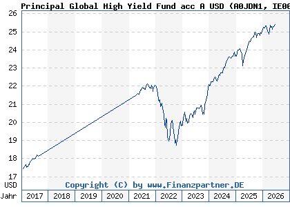 Chart: Principal Global High Yield Fund acc A USD (A0JDN1 IE00B0Z1BD73)