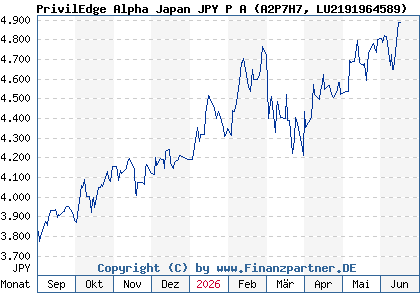 Chart: PrivilEdge Alpha Japan JPY P A (A2P7H7 LU2191964589)