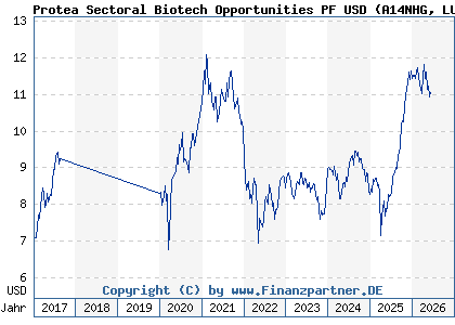 Chart: Protea Sectoral Biotech Opportunities PF USD (A14NHG LU1176840327)