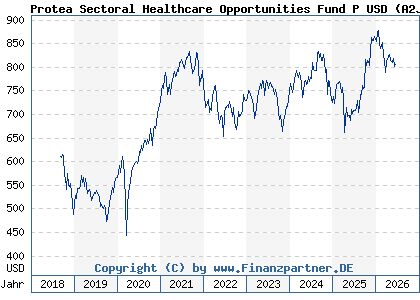 Chart: Protea Sectoral Healthcare Opportunities Fund P USD (A2JRRR LU1849504722)