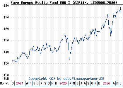 Chart: Pure Europe Equity Fund EUR I (A2P11X LI0509817586)