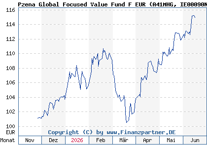 Chart: Pzena Global Focused Value Fund F EUR (A41MHG IE00090NUW29)