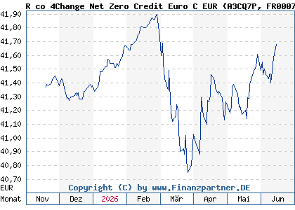 Chart: R co 4Change Net Zero Credit Euro C EUR (A3CQ7P FR0007393285)