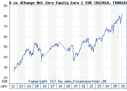 Chart: R co 4Change Net Zero Equity Euro C EUR (A1CW1A FR0010784835)
