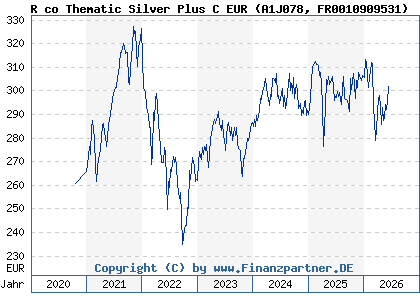 Chart: R co Thematic Silver Plus C EUR (A1J078 FR0010909531)