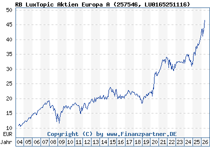 Chart: RB LuxTopic Aktien Europa A (257546 LU0165251116)