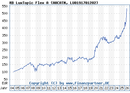 Chart: RB LuxTopic Flex A (A0CATN LU0191701282)
