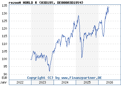 Chart: rezooM WORLD R (A3D19V DE000A3D19V4)