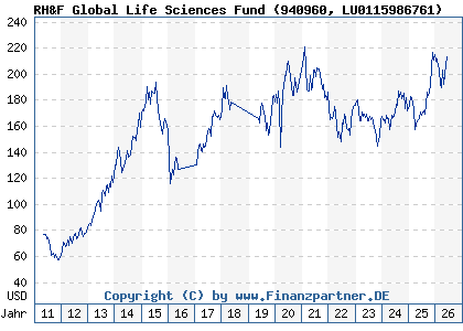 Chart: RH&F Global Life Sciences Fund (940960 LU0115986761)
