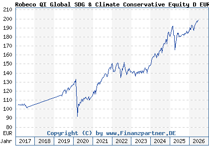 Chart: Robeco QI Global SDG & Climate Conservative Equity D EUR (A2DJLX LU1520981892)
