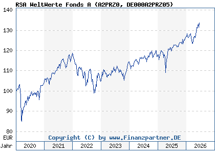 Chart: RSA WeltWerte Fonds A (A2PRZ0 DE000A2PRZ05)