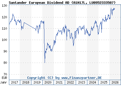Chart: Santander European Dividend AD (A1W17L LU0952333507)