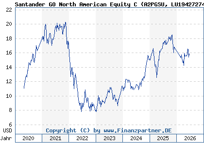Chart: Santander GO North American Equity C (A2PGSU LU1942727402)