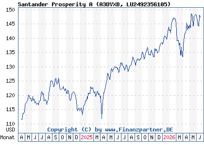 Chart: Santander Prosperity A (A3DVXB LU2492356105)