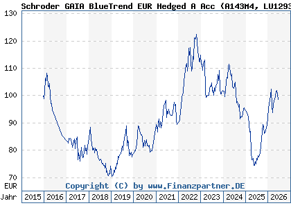 Chart: Schroder GAIA BlueTrend EUR Hedged A Acc (A143M4 LU1293073745)