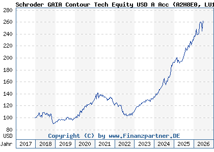Chart: Schroder GAIA Contour Tech Equity USD A Acc (A2H8E0 LU1725199209)