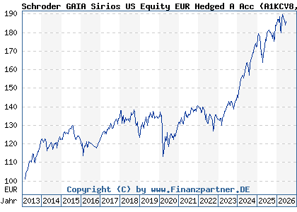 Chart: Schroder GAIA Sirios US Equity EUR Hedged A Acc (A1KCV8 LU0885728310)