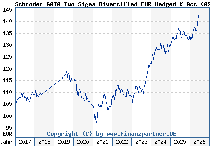 Chart: Schroder GAIA Two Sigma Diversified EUR Hedged K Acc (A2AP9R LU1429039388)